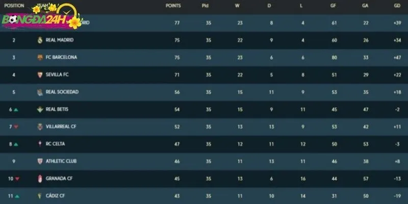 Các yếu tố ảnh hưởng đến La Liga Standings