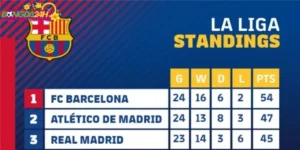 Tầm quan trọng của dữ liệu La Liga Standings